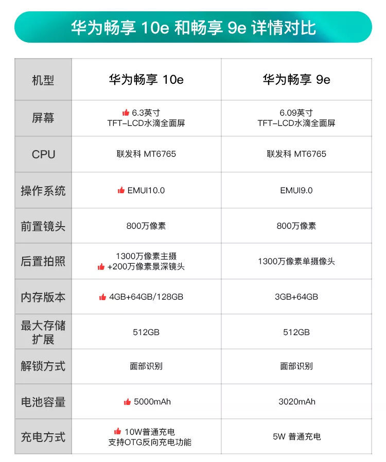 华为畅享10配置参数表图片